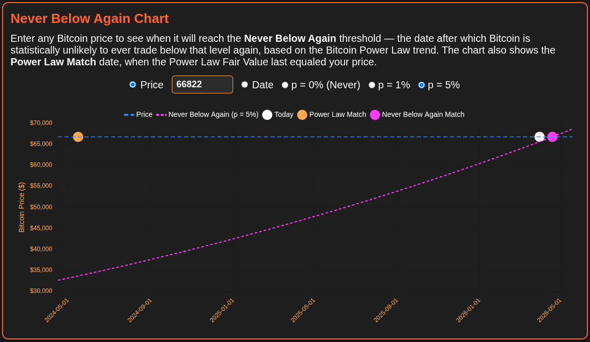 The further Bitcoin deviates from its expected value according to its power law, the less likely further deviations are.